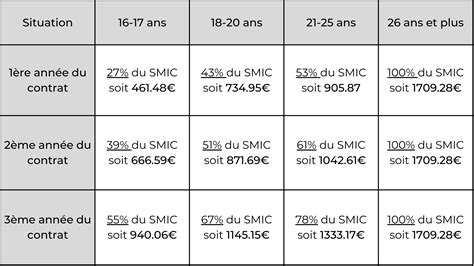 salaire alternance chanel